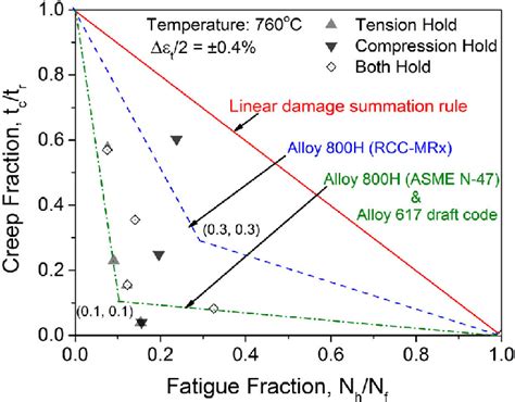 Creep Fatigue Interaction under Different Test Variables: 